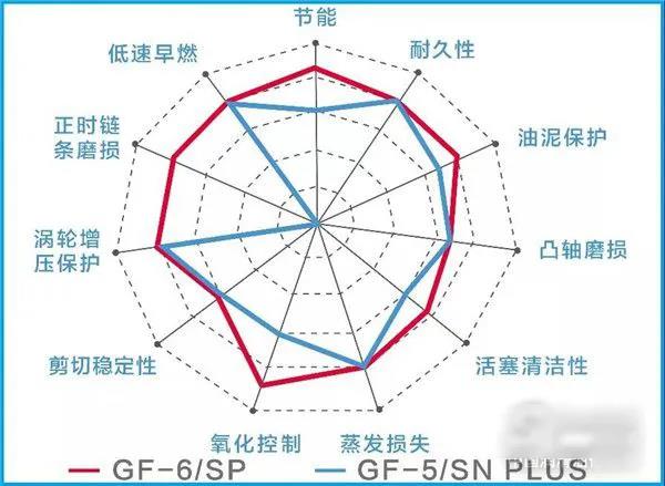 如何区分“低灰分”机油,看API还是ACEA? 如何区分“低灰分”机油,看API还是ACEA?